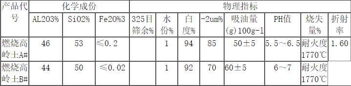 煅燒高嶺土應用領(lǐng)域及物理指標